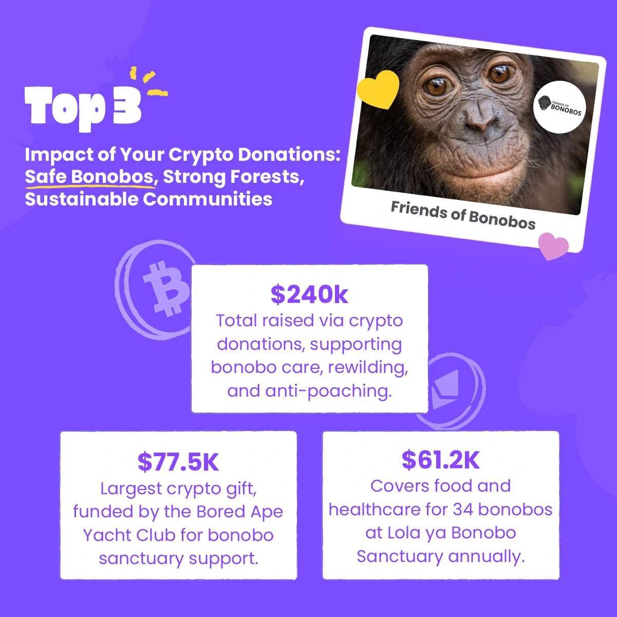 Crypto for Good | Bonobos Impact Design by Jaime Sosa Crypto for Good impact graphic designed by Jaime Sosa for Friends of Bonobos, integrating a bonobo photograph, impact figures, and white information cards.
