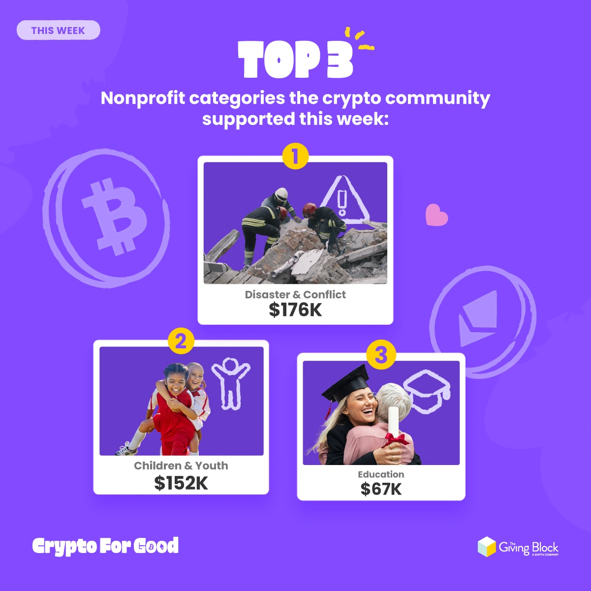 Crypto for Good | Weekly Top Three Design by Jaime Sosa Crypto for Good weekly top-three graphic designed by Jaime Sosa, combining nonprofit category photographs, ranked cards, and donation figures.
